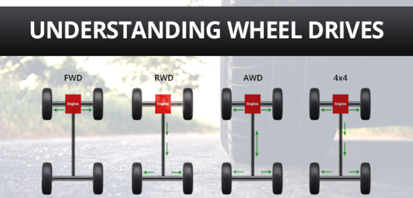 Fwd rwd. AWD RWD FWD 4wd. Задний привод AWD RWD FWD. AWD отличие 4wd привода. Привод RWD (Rear-Wheel Drive).