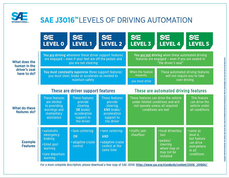SAE J3016 Levels of Driving Automation - sae.org